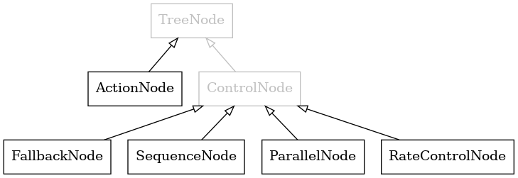digraph foo {

   TreeNode [shape=box, color="grey", fontcolor="grey", label="TreeNode"];
   ActionNode [shape=box, label="ActionNode"];
   ControlNode [shape=box, color="grey", fontcolor="grey", label="ControlNode"];

   FallbackNode [shape=box, label="FallbackNode"];
   SequenceNode [shape=box, label="SequenceNode"];
   ParallelNode [shape=box, label="ParallelNode"];
   RateControlNode [shape=box, label="RateControlNode"];

   TreeNode -> ActionNode [arrowtail = onormal, dir = back];
   TreeNode -> ControlNode [arrowtail = onormal, dir = back, color="grey"];
   ControlNode -> FallbackNode [arrowtail = onormal, dir = back];
   ControlNode -> SequenceNode [arrowtail = onormal, dir = back];
   ControlNode -> ParallelNode [arrowtail = onormal, dir = back];
   ControlNode -> RateControlNode [arrowtail = onormal, dir = back];
}