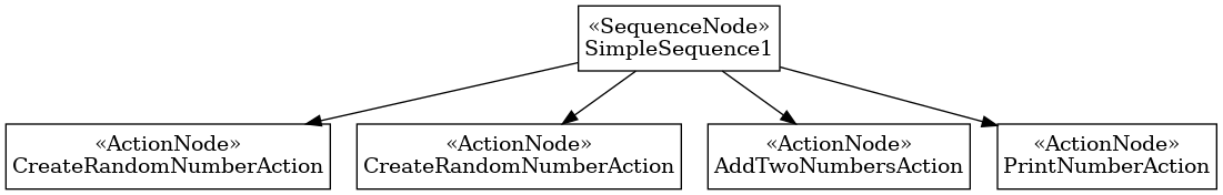 digraph foo {
     s1 [shape=box, margin="0.05,0.1", label="«SequenceNode»\nSimpleSequence1"];

     s1c1 [shape=box, margin="0.05,0.1", label="«ActionNode»\nCreateRandomNumberAction"];
     s1c2 [shape=box, margin="0.05,0.1", label="«ActionNode»\nCreateRandomNumberAction"];
     s1c3 [shape=box, margin="0.05,0.1", label="«ActionNode»\nAddTwoNumbersAction"];
     s1c4 [shape=box, margin="0.05,0.1", label="«ActionNode»\nPrintNumberAction"];

     s1 -> s1c1
     s1 -> s1c2
     s1 -> s1c3
     s1 -> s1c4
}