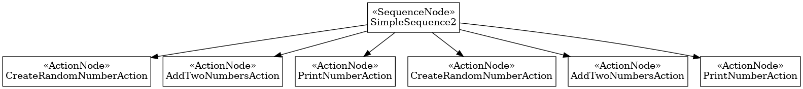 digraph foo {
     s2 [shape=box, margin="0.05,0.1", label="«SequenceNode»\nSimpleSequence2"];

     s2c1 [shape=box, margin="0.05,0.1", label="«ActionNode»\nCreateRandomNumberAction"];
     s2c2 [shape=box, margin="0.05,0.1", label="«ActionNode»\nAddTwoNumbersAction"];
     s2c3 [shape=box, margin="0.05,0.1", label="«ActionNode»\nPrintNumberAction"];
     s2c4 [shape=box, margin="0.05,0.1", label="«ActionNode»\nCreateRandomNumberAction"];
     s2c5 [shape=box, margin="0.05,0.1", label="«ActionNode»\nAddTwoNumbersAction"];
     s2c6 [shape=box, margin="0.05,0.1", label="«ActionNode»\nPrintNumberAction"];

     s2 -> s2c1
     s2 -> s2c2
     s2 -> s2c3
     s2 -> s2c4
     s2 -> s2c5
     s2 -> s2c6
}